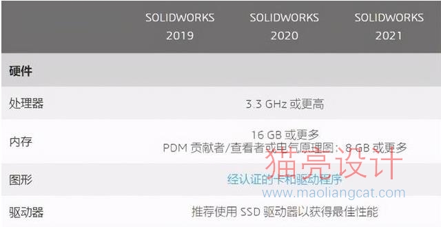 solidworks2019/2020/2021对电脑配置的要求